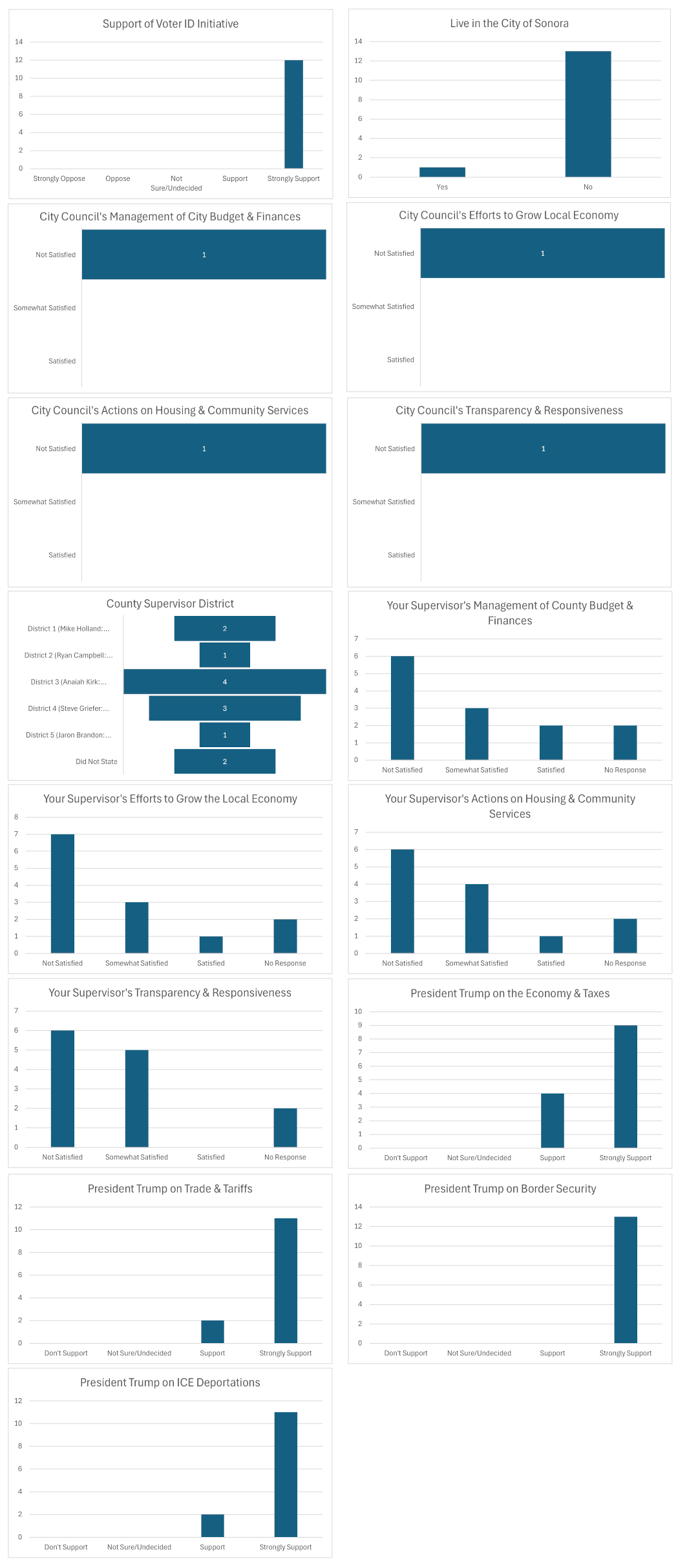 July 2025 County Pulse Check Survey Results
